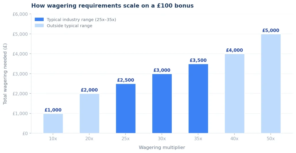 How Wagering Requirements Actually Work